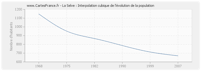 La Selve : Interpolation cubique de l'évolution de la population